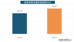  拆修”的收集热度指数为29.89